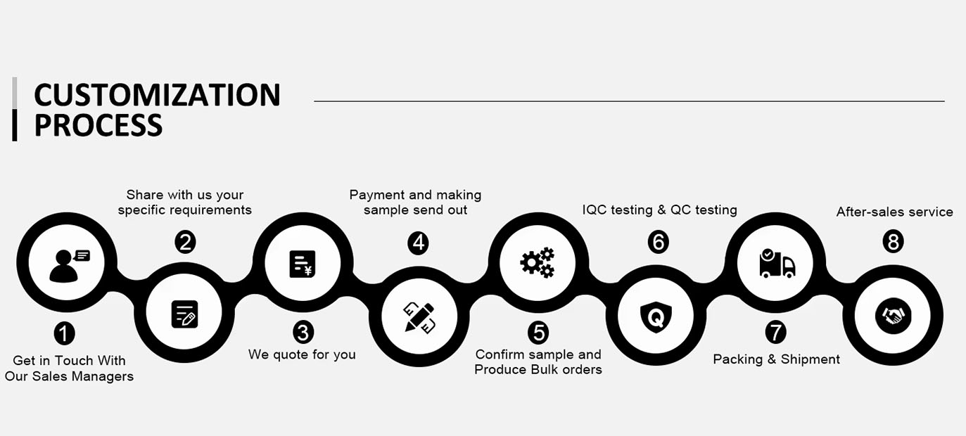 Customization process